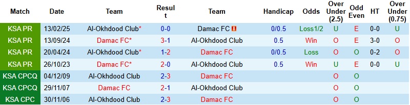 Nhận định Al Okhdood vs Damac 0h30 ngày 31/12: Chiến thắng đầu tay - Ảnh 2