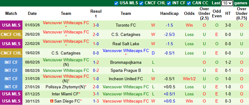 Nhận định Portland Timbers vs Vancouver Whitecaps 10h30 ngày 8/3: Chờ đợi bất ngờ - Ảnh 2