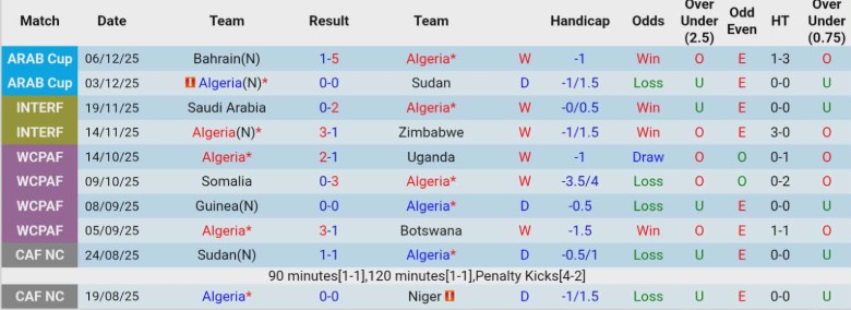 Nhận định Algeria vs Iraq, 0h00 ngày 10/12: Phân định ngôi đầu - Ảnh 2