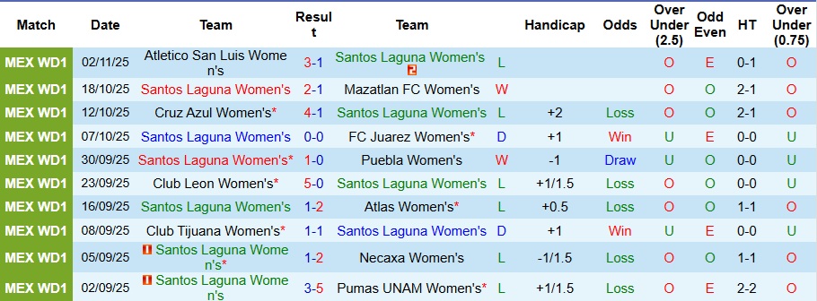 Nhận định Nữ Santos Laguna vs Nữ Club America 9h06 ngày 6/1: Mở tiệc sân khách - Ảnh 1