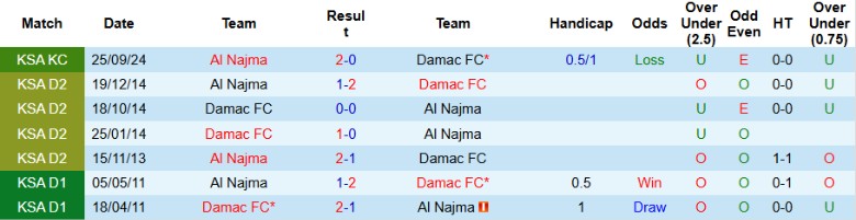 Nhận định Al Najma vs Damac, 22h35 ngày 23/9: Bất ngờ thú vị - Ảnh 2