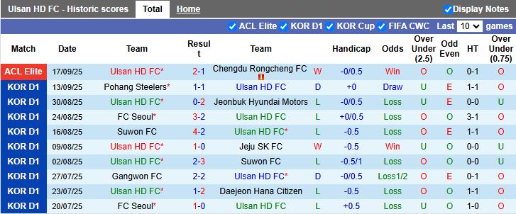 Nhận định Ulsan Hyundai vs Anyang 14h30 ngày 21/9: Đội khách tạo bất ngờ - Ảnh 2