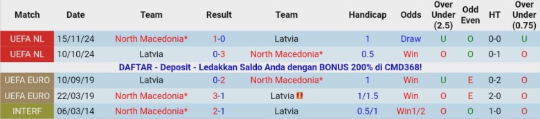 Nhận định Bắc Macedonia vs Latvia, 0h00 ngày 14/11: Kết quả xứng đáng - Ảnh 2