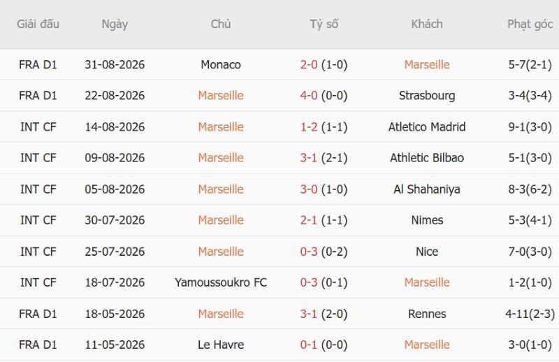 Nhật định phạt góc Marseille vs Paris FC, 1h45 ngày 7/9 - Ảnh 3