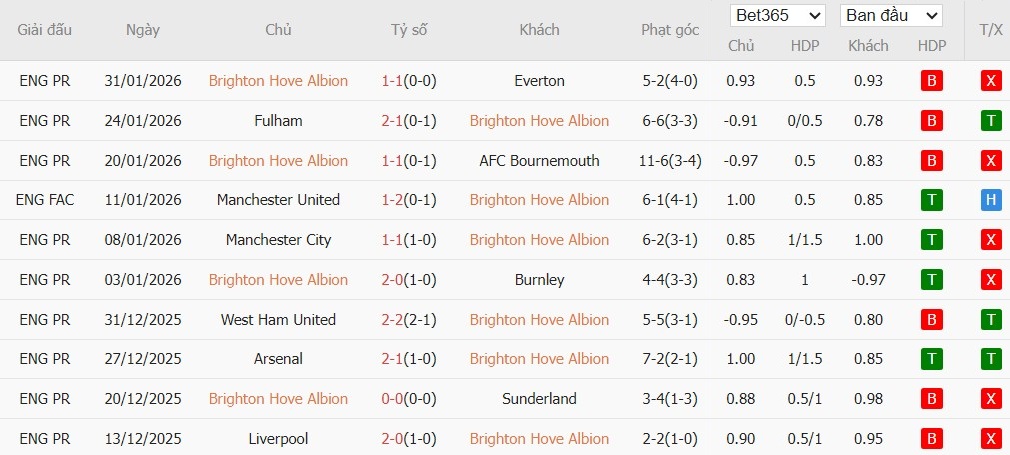 Nhật định phạt góc Brighton vs Crystal Palace, 21h ngày 08/02 - Ảnh 4
