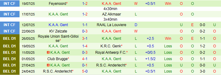 Nhận định, Soi kèo Sint-Truidense vs Gent 0h15 ngày 28/7: Vị khách khó chơi - Ảnh 3