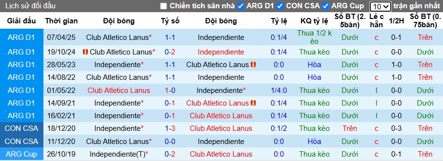 Nhận định Independiente vs Lanus 7h15 ngày 13/10: Cả làng cùng vui - Ảnh 3