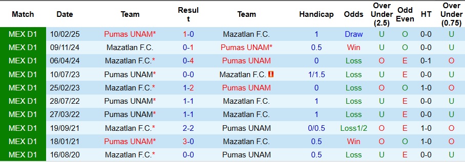 Nhận định, Soi kèo Mazatlan vs Pumas UNAM 10h ngày 13/9: Cả làng cùng vui - Ảnh 3