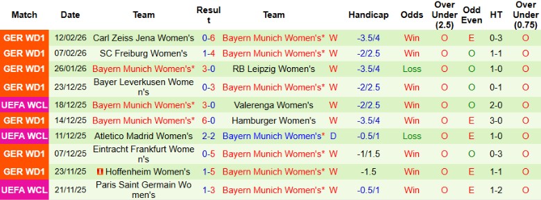 Nhận định Nữ Werder Bremen vs Nữ Bayern Munich, 0h00 ngày 17/2: Tiếp tục trên đỉnh - Ảnh 4