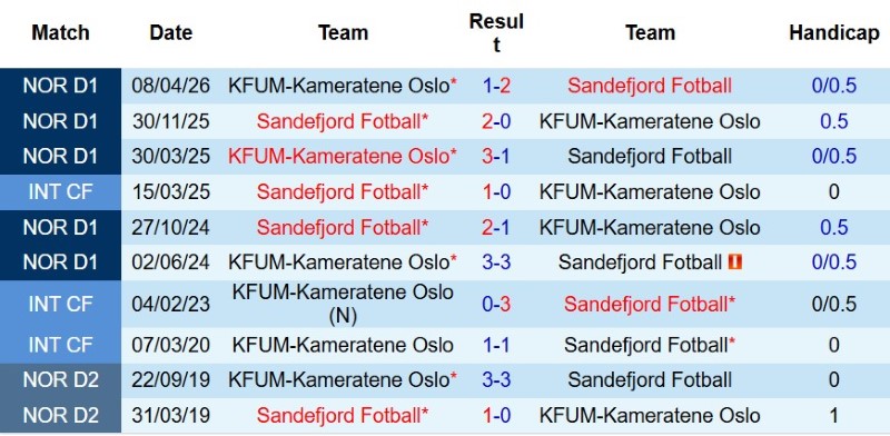 Nhật định phạt góc Sandefjord vs KFUM Oslo, 0h00 ngày 8/8 - Ảnh 5