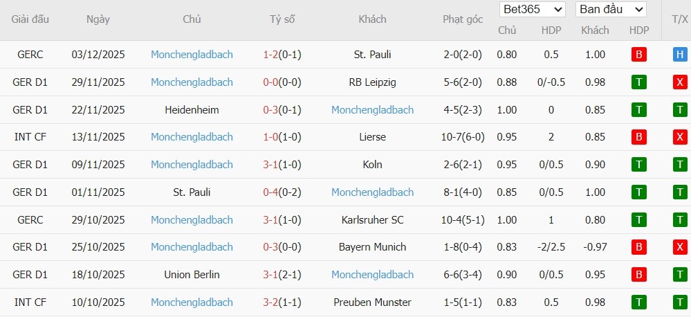 Nhật định phạt góc Mainz 05 vs Monchengladbach, 2h30 ngày 06/12 - Ảnh 3