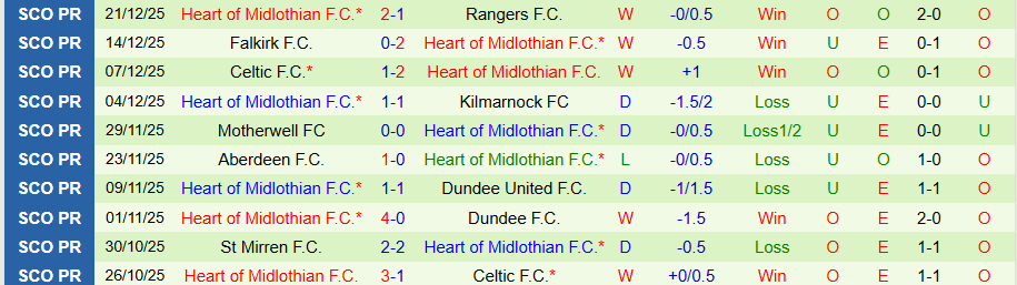 Nhận định Hibernian vs Hearts, 19h30 ngày 27/12: Đóng đinh vào ngôi đầu - Ảnh 1