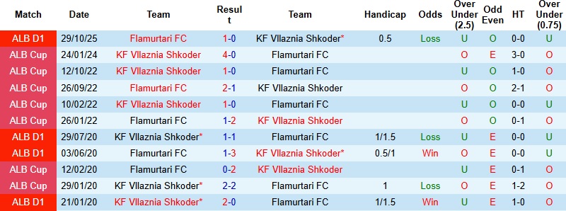 Nhận định Vllaznia Shkoder vs Flamurtari 22h30 ngày 24/12: Chưa thể trở lại - Ảnh 2