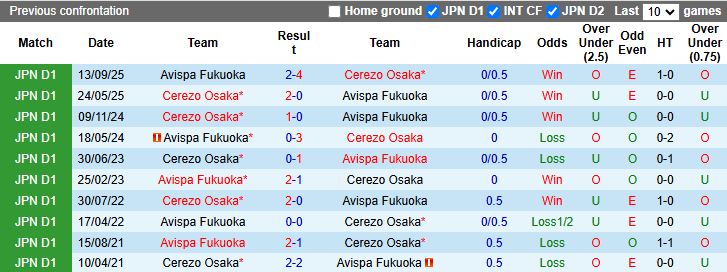 Nhận định Avispa Fukuoka vs Cerezo Osaka 13h00 ngày 15/2: Đối thủ ưa thích - Ảnh 1