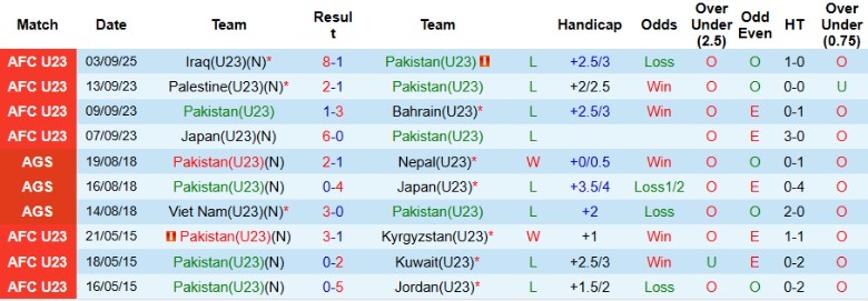 Nhận định, Soi kèo U23 Pakistan vs U23 Campuchia, 19h00 ngày 6/9: Hy vọng tràn đầy - Ảnh 2