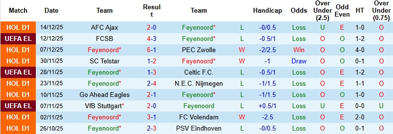 Nhận định Feyenoord vs Heerenveen 3h00 ngày 18/12: Chủ nhà vượt khó  - Ảnh 3