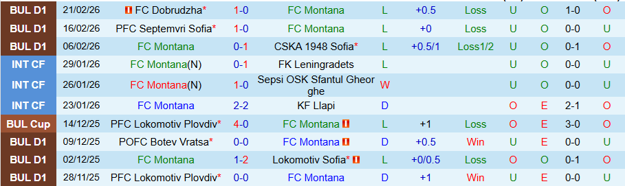 Nhận định Montana vs Botev Plovdiv, 20h30 ngày 27/2: Tận dụng thời cơ - Ảnh 2