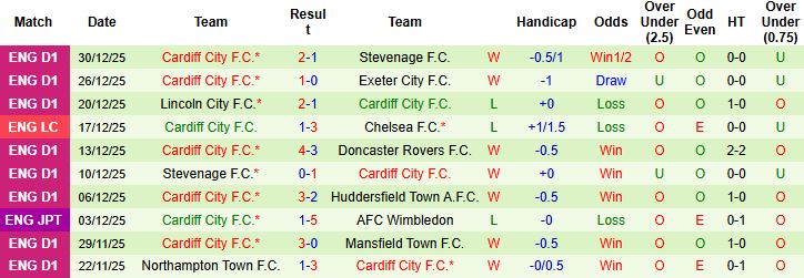 Nhận định Wycombe vs Cardiff 22h00 ngày 01/01: Vững chắc ngôi đầu - Ảnh 2