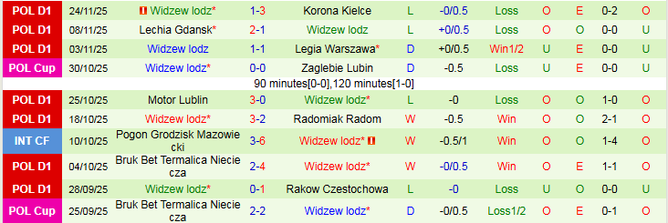 Nhận định Piast Gliwice vs Widzew lodz 0h00 ngày 29/11: Thoát nhóm cuối bảng - Ảnh 3