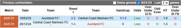 Nhận định Central Coast Mariners vs Auckland 15h35 ngày 12/12: Chủ nhà thất thế - Ảnh 1