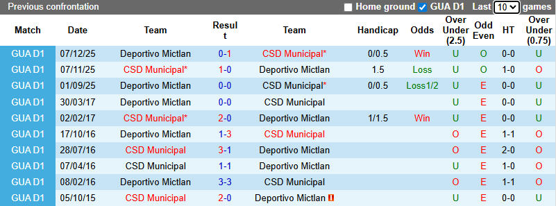 Nhận định Municipal vs Deportivo Mictlan 9h ngày 11/12: Không có bất ngờ - Ảnh 3