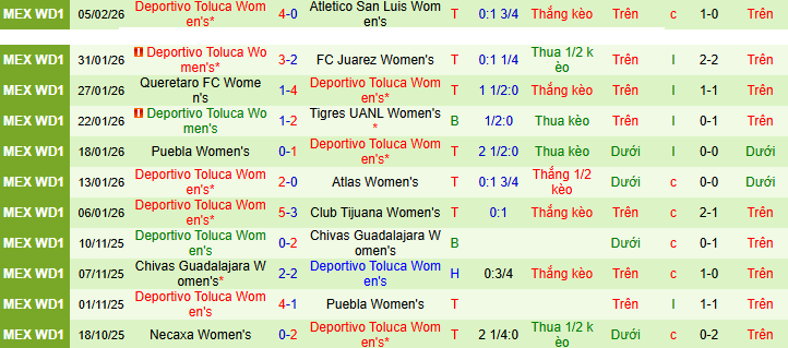 Nhận định Nữ Monterrey vs Nữ Toluca 9h ngày 10/2: Kinh thiên động địa - Ảnh 2