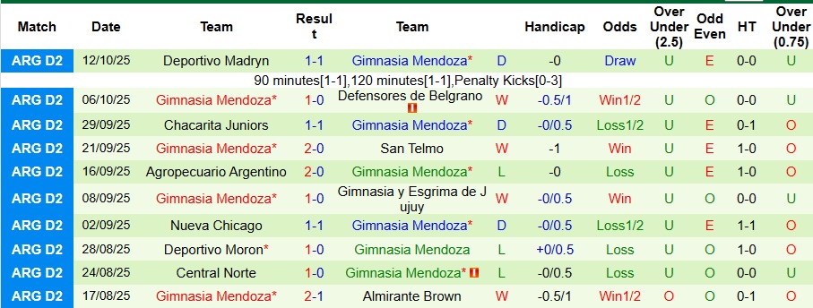 Nhận định Central Cordoba vs Gimnasia Mendoza 8h15 ngày 23/1: Đẳng cấp chênh lệch - Ảnh 2