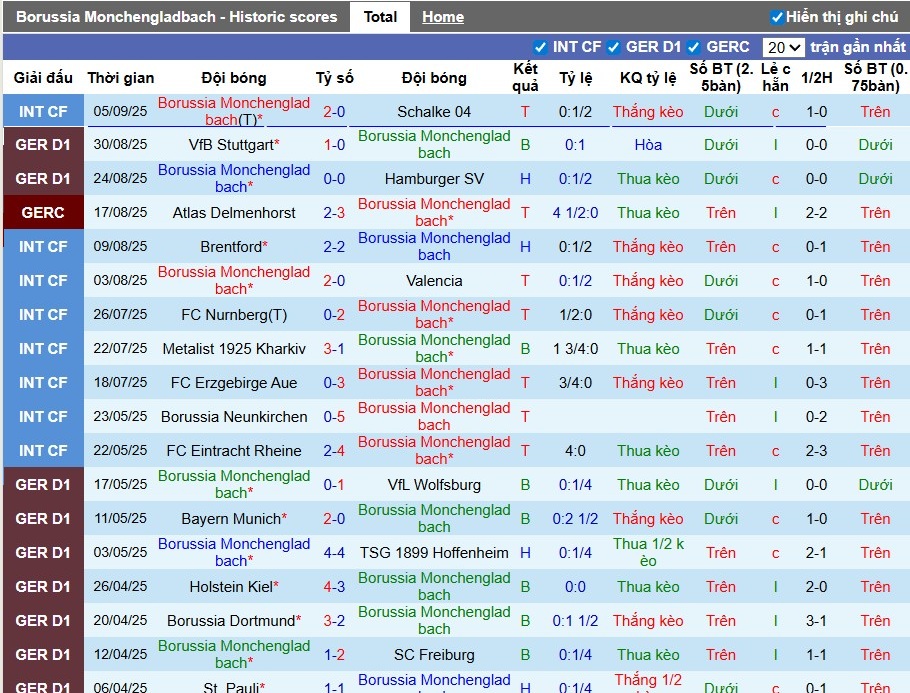 Nhận định Monchengladbach vs Werder Bremen, 22h30 ngày 14/09: Rượt đuổi kịch tính - Ảnh 2