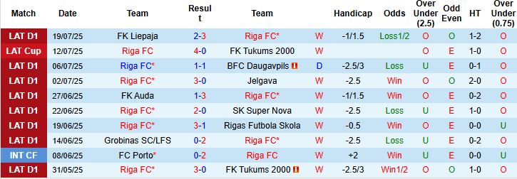 Nhận định, Soi kèo Riga FC vs Dila Gori 00h00 ngày 25/07: Khó thắng cách biệt - Ảnh 3