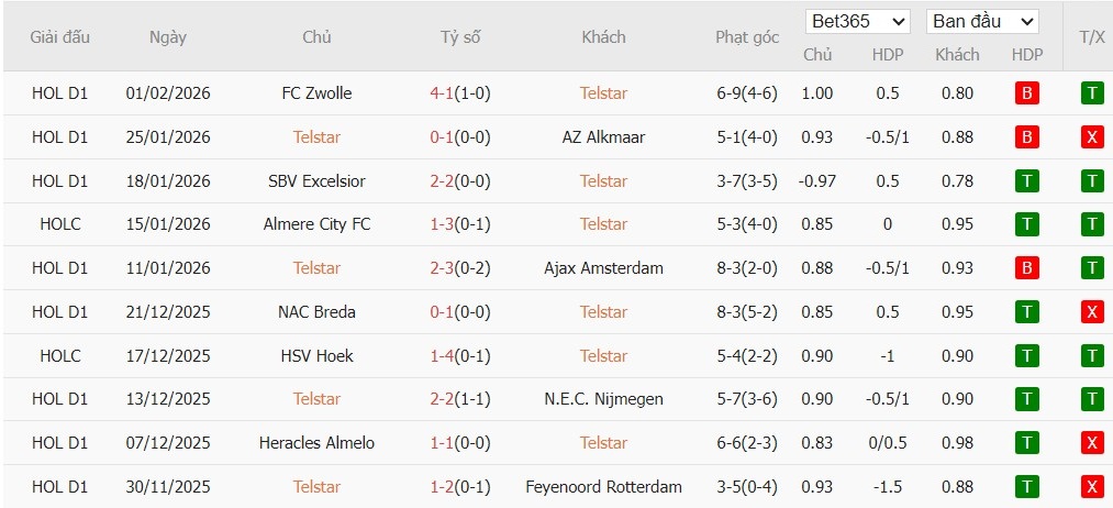 Nhật định phạt góc Telstar vs Go Ahead Eagles, 2h ngày 06/02 - Ảnh 2