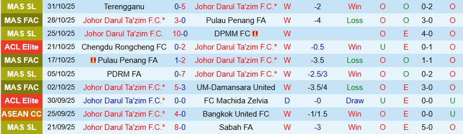 Nhận định Johor Darul Tazim vs Shanghai Shenhua, 19h15 ngày 5/11: Chủ nhà kém vui - Ảnh 2