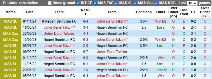 Nhận định, Soi kèo Johor Darul Takzim vs Negeri Sembilan 19h15 ngày 12/8: Không thể ngăn cản - Ảnh 1