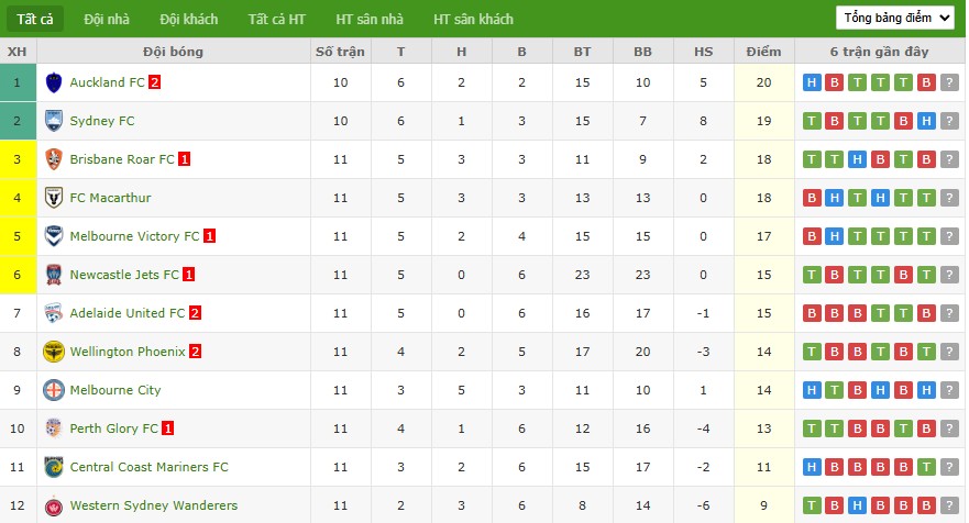 Nhật định phạt góc Macarthur vs Auckland, 15h ngày 05/01 - Ảnh 5