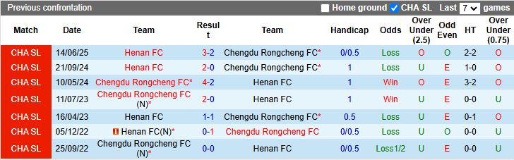 Nhận định, Soi kèo Chengdu Rongcheng vs Henan 18h35 ngày 19/8: Chung kết vẫy gọi - Ảnh 1