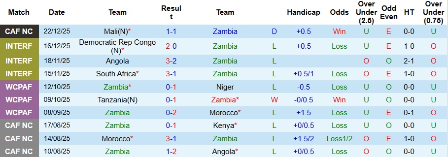 Nhận định Zambia vs Comoros 0h30 ngày 27/12: Tạm biệt tí hon - Ảnh 1