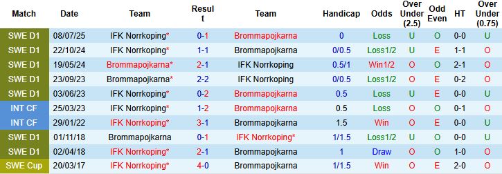 Nhận định, Soi kèo Brommapojkarna vs Norrkoping 20h00 ngày 02/08: Khách có điểm - Ảnh 4