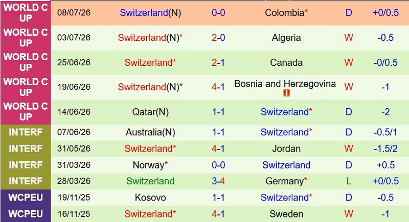 Soi thẻ phạt Argentina vs Thụy Sĩ, 8h00 ngày 12/7 - Ảnh 4