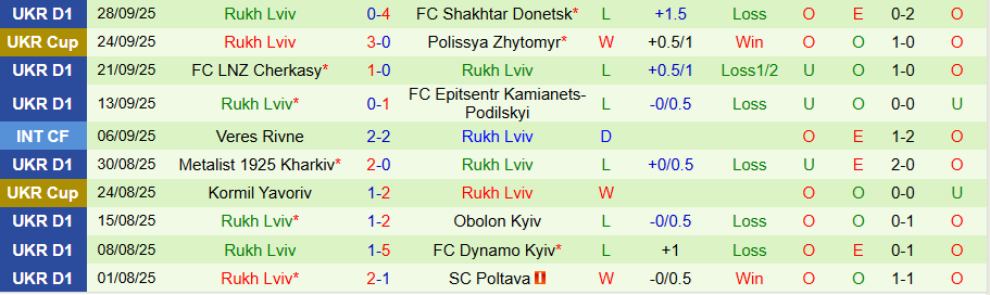 Nhận định Kolos Kovalivka vs Rukh Lviv, 19h30 ngày 3/10: Trở lại mạch thắng - Ảnh 1