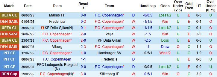 Nhận định, Soi kèo Copenhagen vs Aarhus 23h00 ngày 08/08: Giữ vững ngôi đầu - Ảnh 3