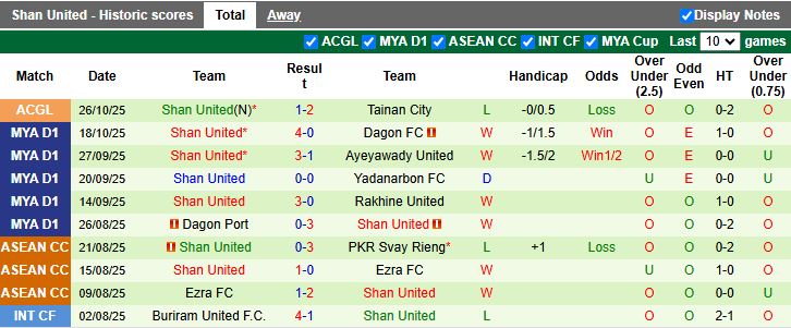 Nhận định Phnom Penh Crown vs Shan United 15h00 ngày 29/10: Chiến thắng đầu tiên - Ảnh 3