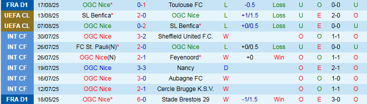Nhận định Nice vs Auxerre 0h00 ngày 24/8: Chủ nhà gặp khó - Ảnh 2