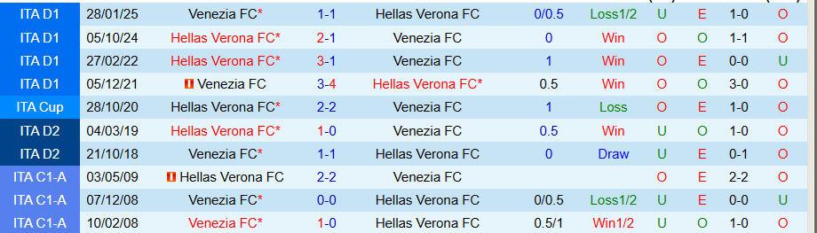 Nhận định Verona vs Venezia, 23h30 ngày 24/9: Khó phân thắng bại - Ảnh 3