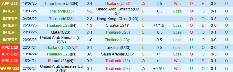 Nhận định, Soi kèo U23 Thái Lan vs U23 Myanmar, 20h00 ngày 22/7: 