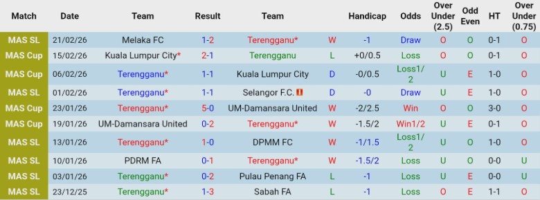Nhận định Terengganu vs Kuala Lumpur City, 21h00 ngày 27/2: Đánh mất lợi thế - Ảnh 3