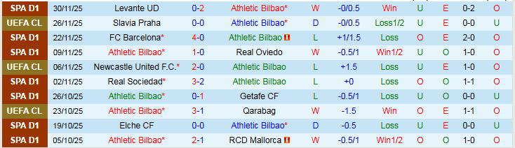 Nhận định Athletic Bilbao vs Real Madrid 1h00 ngày 4/12: Los Blancos gặp khó - Ảnh 2