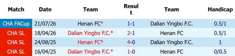 Nhật định phạt góc Henan FC vs Dalian Yingbo, 18h35 ngày 31/7 - Ảnh 5