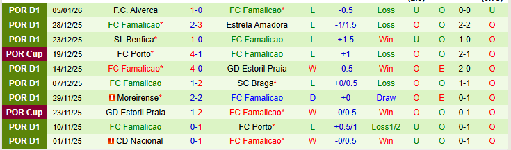 Nhận định Santa Clara vs Famalicao 22h30 ngày 18/1: Chuyến đi khó khăn - Ảnh 3