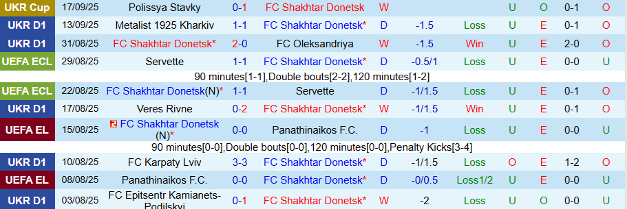 Nhận định Shakhtar Donetsk vs Zorya Luhansk, 22h00 ngày 22/9: Chủ nhà bay lên - Ảnh 2