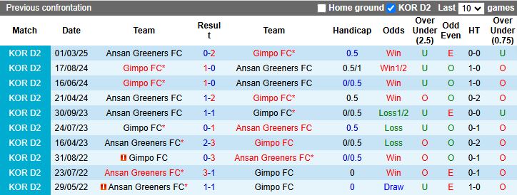 Nhận định, Soi kèo Gimpo vs Ansan Greeners 17h00 ngày 19/7: Bại tướng quen thuộc - Ảnh 1
