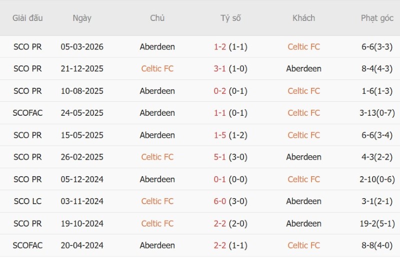 Nhật định phạt góc Celtic vs Aberdeen, 1h45 ngày 3/9 - Ảnh 5